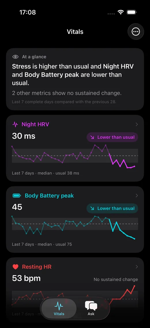 Vitals Trends dashboard: an At a glance sentence, then Night HRV and Body Battery cards marked lower than usual