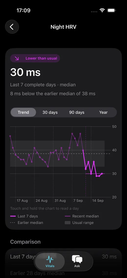 Night HRV detail view with trend chart, usual range and comparison